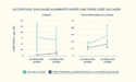 le cortisol de la salive culmine après une crise de chien
