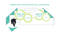 Temps pris pour sortir du labyrinthe