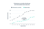 graphique de la prévalence cumulée d'arthrose dans l'articulation de la hanche