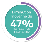 La percée efficace pour réduire le pourcentage de Fel d1 actif