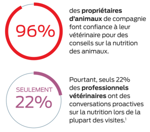 96% des propriétaires d'animaux de compagnie font confiance à leur vétérinaire pour les conseils sur la nutrition des animaux. Pourtant, seuls 22 % des vétérinaires professionnels ont des conversations proactives sur la nutrition lors de la plupart des visites.