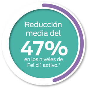 El avance efectivo para reducir el Fel d1 activo Porcentaje