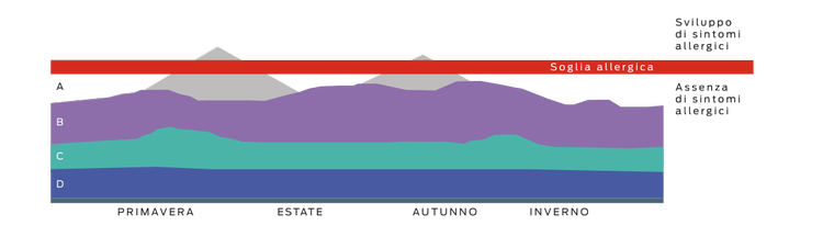 grafico della soglia del carico allergico