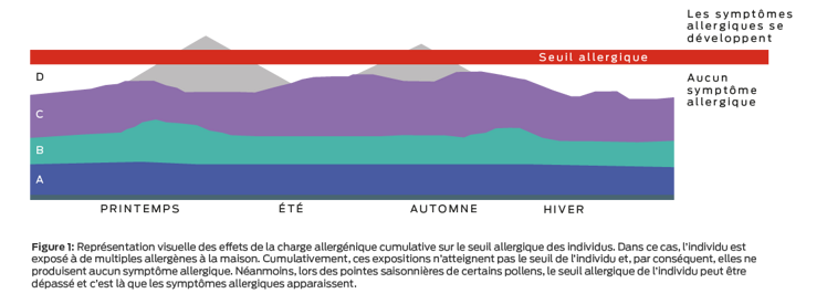 graphique à seuil d'allergie