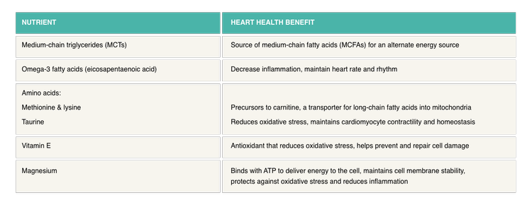 blend of cardiac protection