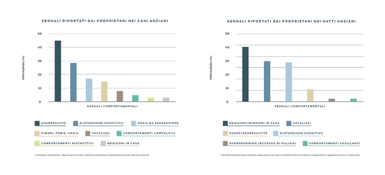 grafici comportamentali sulla salute del cervello