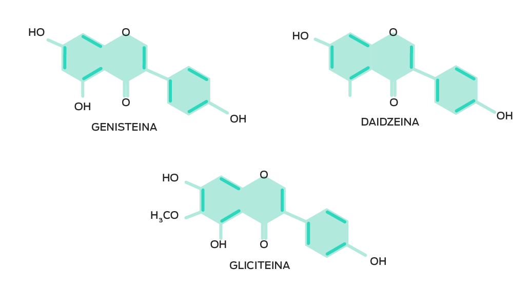 Composizione chimica degli isoflavoni di soia. Genisteina (C15H10O5), Daidzeina (C15H10O4), Gliciteina (C16H12O5)