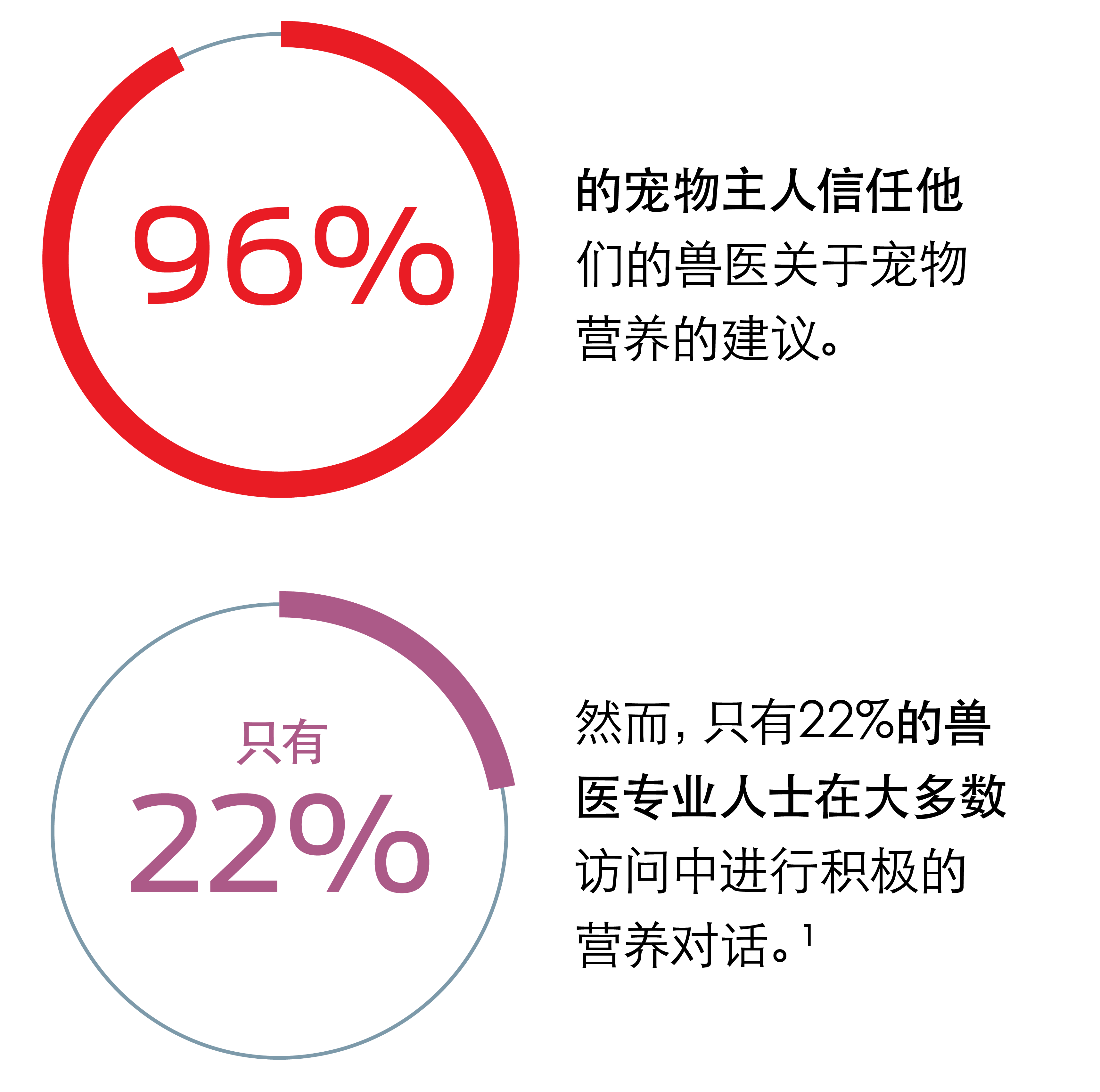 推动宠物健康科学进步