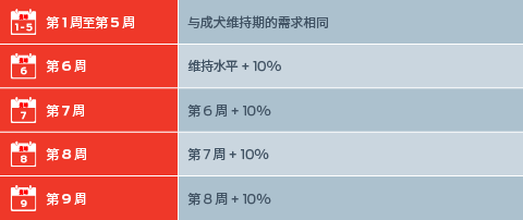 从第1周到第5周：与成人的维护要求相同；第6周。维持水平+10%；第7周。第6周+10%；第8周。第7周+10%；第9周。第8周 + 10%