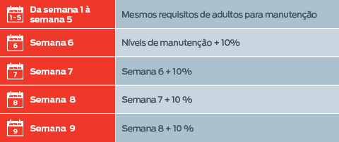  Da 1ª à 5ª semana: Mesmos requisitos que os adultos para manutenção; Semana 6: Níveis de manutenção + 10%; Semana 7: Semana 6 + 10%; Semana 8: Semana 7 + 10%; semana 9: Semana 8 + 10%