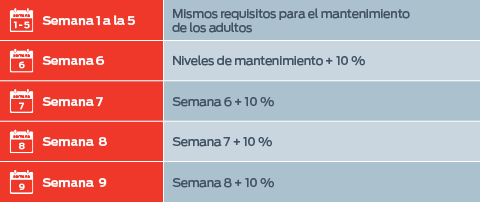 De la semana 1 a la 5: Mismos requerimientos que los adultos para mantenimiento; Semana 6: Niveles de mantenimiento + 10%; Semana 7: Semana 6 + 10%; Semana 8: Semana 7 + 10%; Semana 9: Semana 8 + 10%